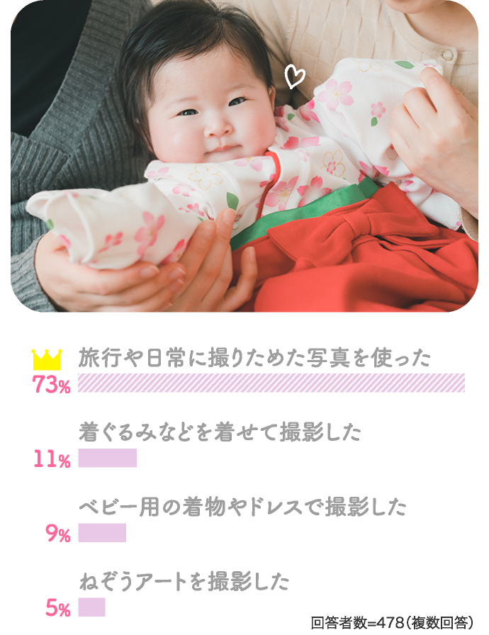 73%旅行や日常に撮りためた写真を使った 11%着ぐるみなどを着せて撮影した…