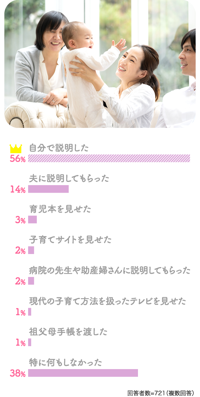 56%自分で説明した 夫に説明してもらった14%…