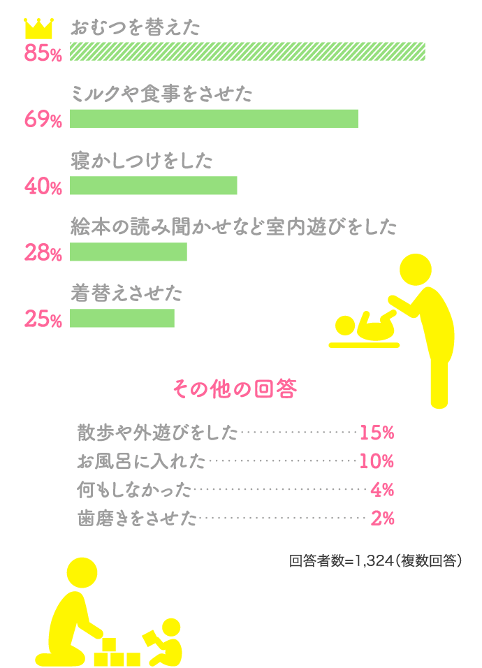 おむつを替えた85% ミルクや食事をさせた69%…