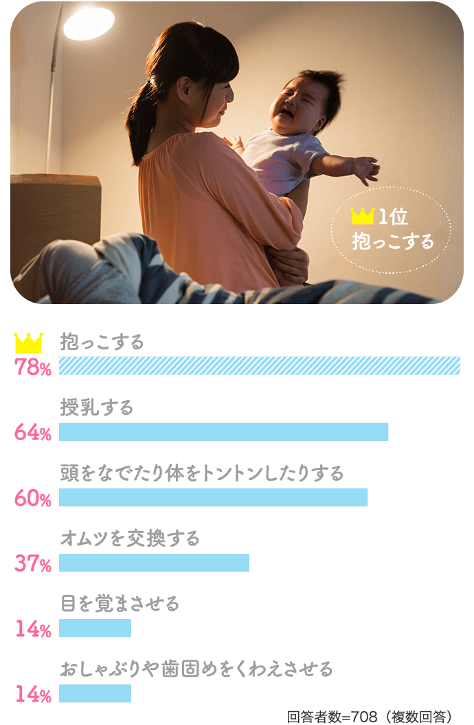 抱っこする：78％、授乳する：64％、頭をなでたり体をとんとんしたりする：60％、おむつを交換する：37％、目を覚まさせる：14％、おしゃぶりや歯固めをくわえさせる：14％【回答者数=708（複数回答）】
