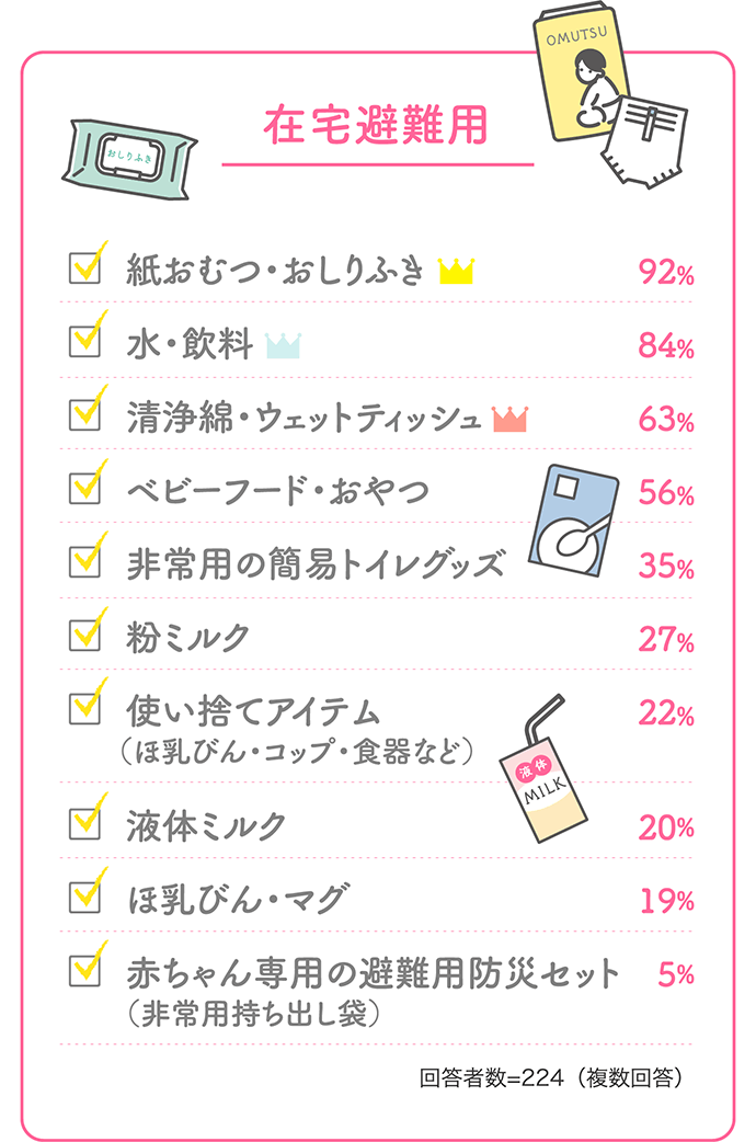 【在宅避難用】 紙おむつ・おしりふき 92%」「水・飲料 84%」「清浄綿・ウェットティッシュ 63%」「ベビーフード・おやつ 56%」「非常用の簡易トイレグッズ 35%」「粉ミルク 27%」「使い捨てアイテム 22%」「液体ミルク 20%」「ほ乳びん・マグ 19%」「赤ちゃん専用の避難用防災セット 5%」【回答者数=224（複数回答）】