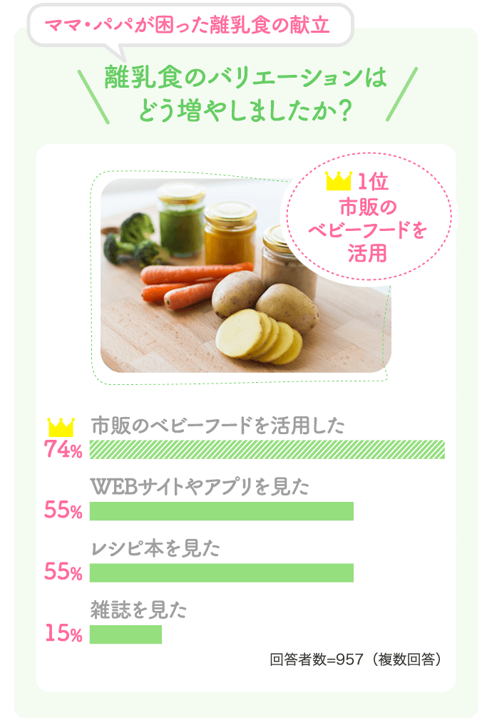 「ママ・パパが困った離乳食の献立。離乳食のバリエーションはどう増やしましたか？」　市販のベビーフードを活用した：74％、WEBサイトやアプリを見た：55％、レシピ本を見た：55％、雑誌を見た：15％【回答者数=957（複数回答）】