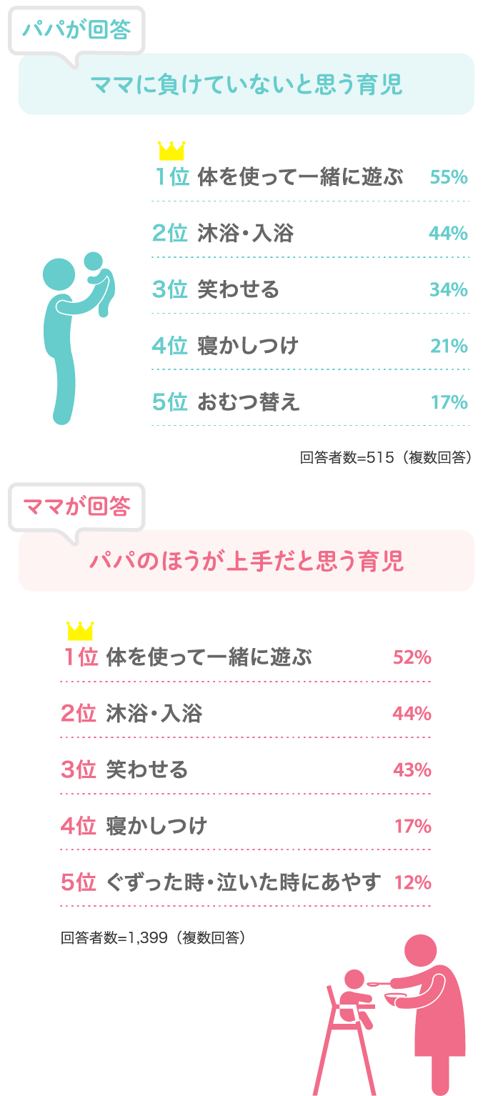 パパが回答 ママに負けていないと思う育児 1位体を使って一緒に遊ぶ55% 2位沐浴・入浴44% ママが回答 パパのほうが上手だと思う育児 1位体を使って一緒に遊ぶ52% 2位沐浴・入浴44%…