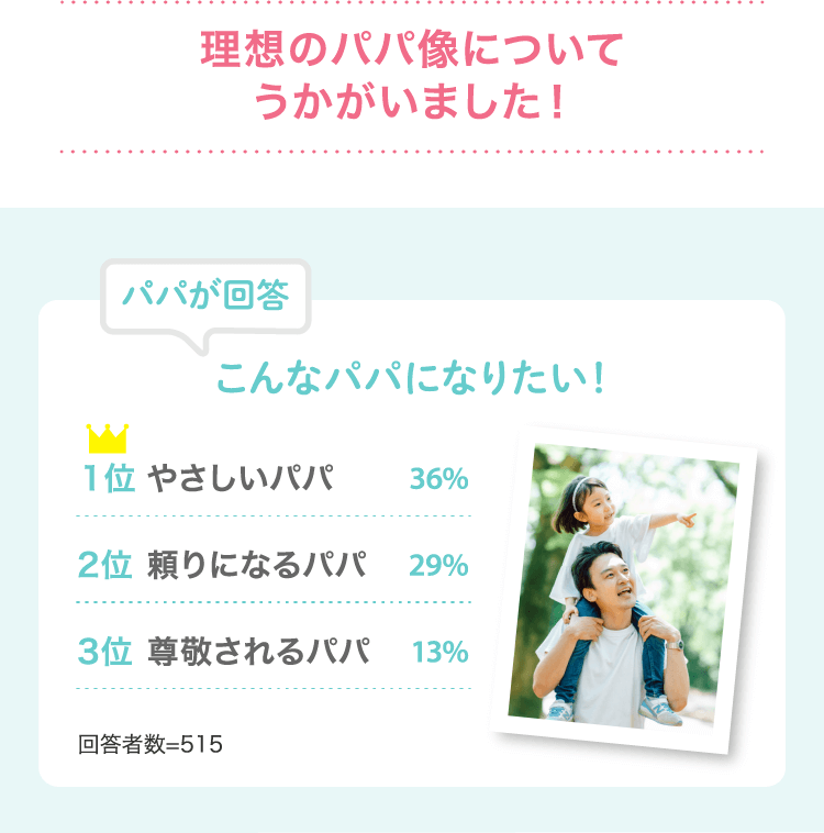 理想のパパ像についてうかがいました！ パパが回答こんなパパになりたい！ 1位やさしいパパ36% 2位頼りになるパパ29%…