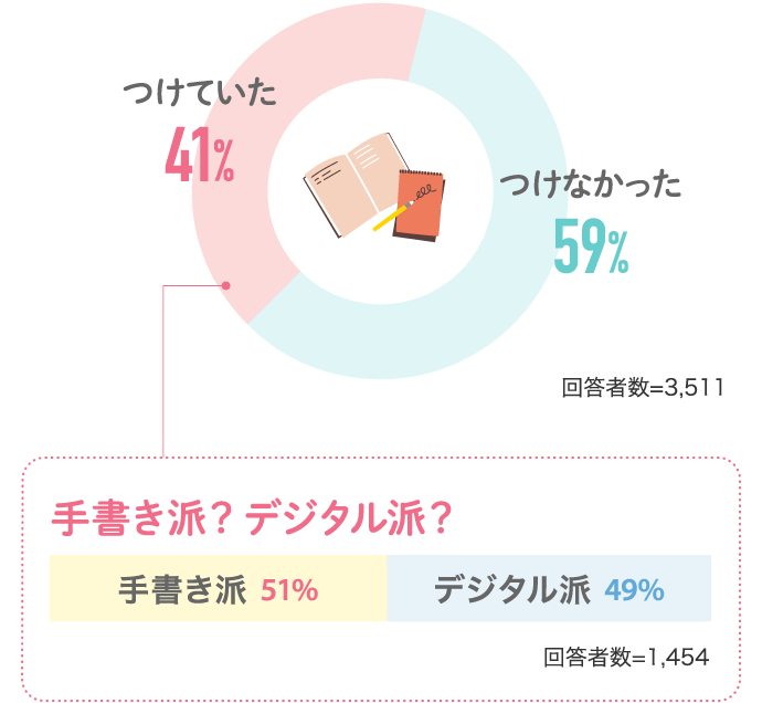 マタニティダイアリーをつけていなかった人が59％。マタニティダイアリーをつけていた人が41％。という結果に！（回答者数：3511人）そのうち、手書き派は51％。デジタル派は49％。（回答者数：1454人）
