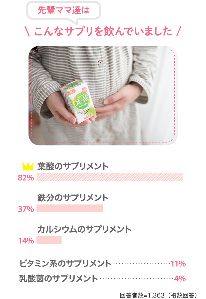 【先輩ママ達は、こんなサプリを飲んでいました】「葉酸のサプリメント：82％」「鉄分のサプリメント：37％」「カルシウムのサプリメント：14％」「ビタミン系のサプリメント：11％」「乳酸菌のサプリメント：4％」（回答者数：1363人）