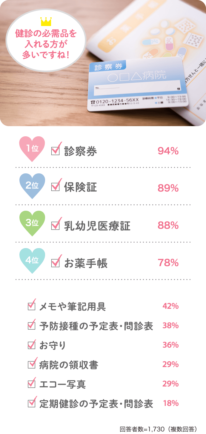 1位診察券94% 2位保険証89%…